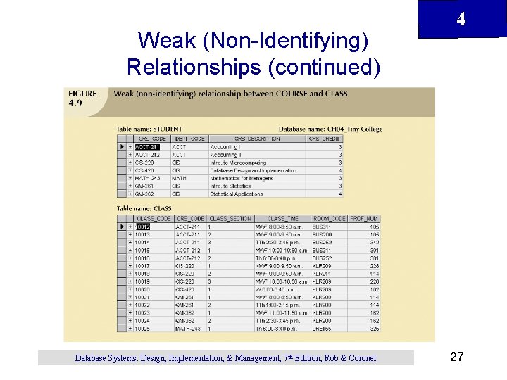 Weak (Non-Identifying) Relationships (continued) Database Systems: Design, Implementation, & Management, 7 th Edition, Rob Weak (Non-Identifying) Relationships (continued) Database Systems: Design, Implementation, & Management, 7 th Edition, Rob