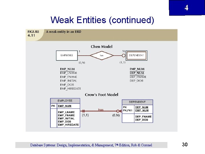 4 Weak Entities (continued) Database Systems: Design, Implementation, & Management, 7 th Edition, Rob 4 Weak Entities (continued) Database Systems: Design, Implementation, & Management, 7 th Edition, Rob