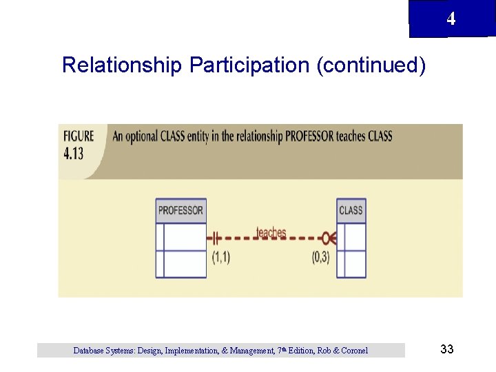 4 Relationship Participation (continued) Database Systems: Design, Implementation, & Management, 7 th Edition, Rob 4 Relationship Participation (continued) Database Systems: Design, Implementation, & Management, 7 th Edition, Rob