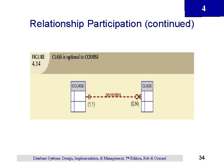 4 Relationship Participation (continued) Database Systems: Design, Implementation, & Management, 7 th Edition, Rob 4 Relationship Participation (continued) Database Systems: Design, Implementation, & Management, 7 th Edition, Rob