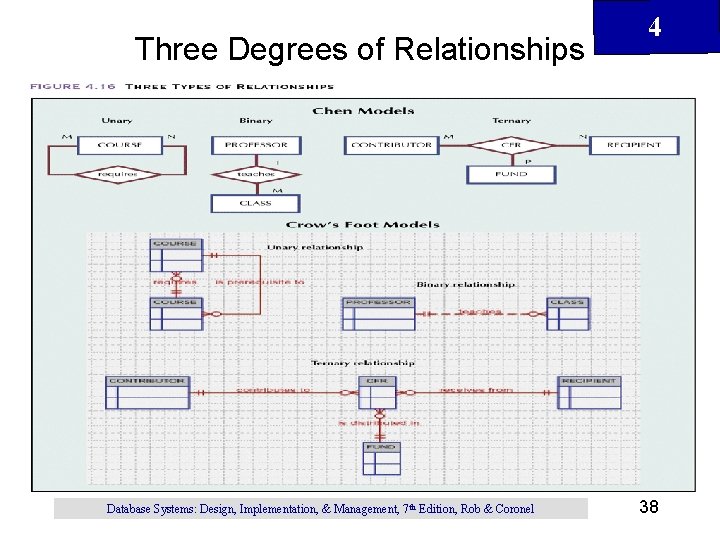 Three Degrees of Relationships Database Systems: Design, Implementation, & Management, 7 th Edition, Rob Three Degrees of Relationships Database Systems: Design, Implementation, & Management, 7 th Edition, Rob