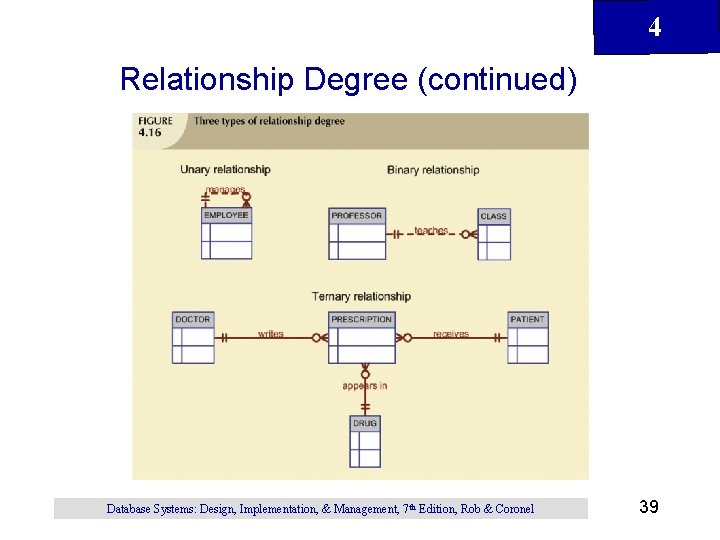 4 Relationship Degree (continued) Database Systems: Design, Implementation, & Management, 7 th Edition, Rob 4 Relationship Degree (continued) Database Systems: Design, Implementation, & Management, 7 th Edition, Rob
