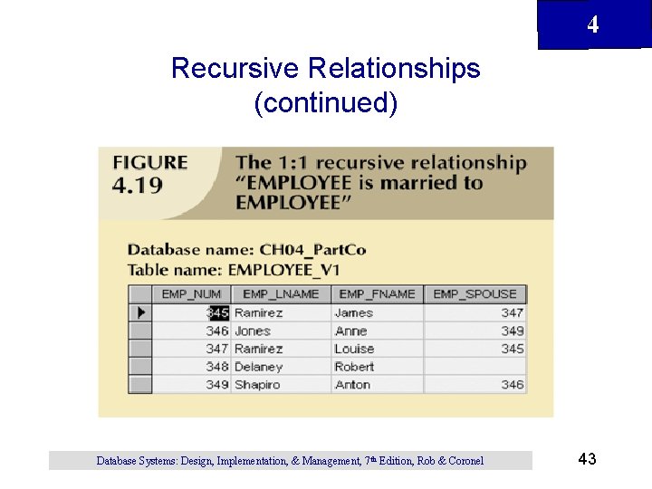 4 Recursive Relationships (continued) Database Systems: Design, Implementation, & Management, 7 th Edition, Rob 4 Recursive Relationships (continued) Database Systems: Design, Implementation, & Management, 7 th Edition, Rob