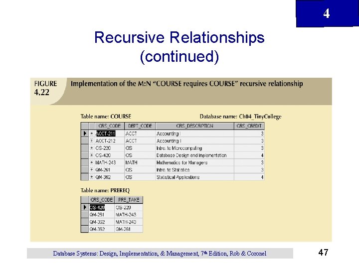 4 Recursive Relationships (continued) Database Systems: Design, Implementation, & Management, 7 th Edition, Rob 4 Recursive Relationships (continued) Database Systems: Design, Implementation, & Management, 7 th Edition, Rob