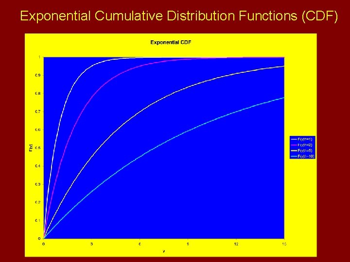 Exponential Cumulative Distribution Functions (CDF) 