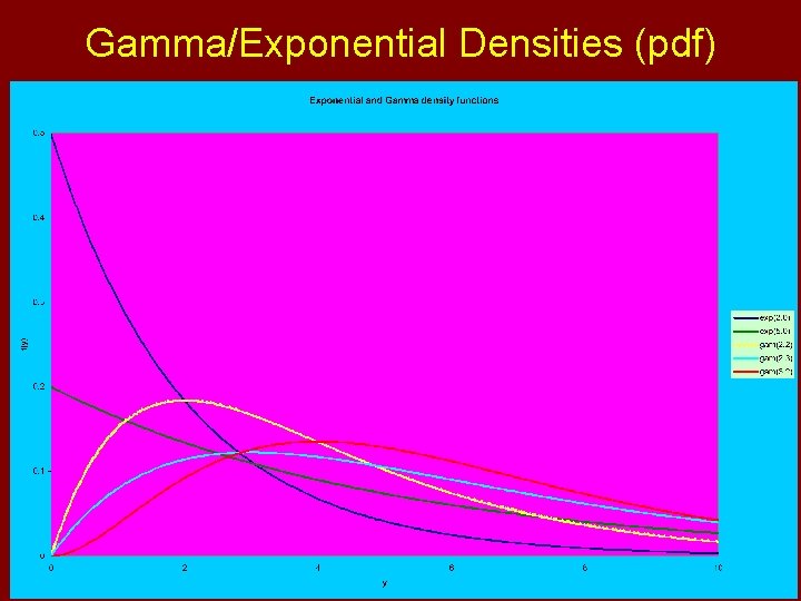 Gamma/Exponential Densities (pdf) 