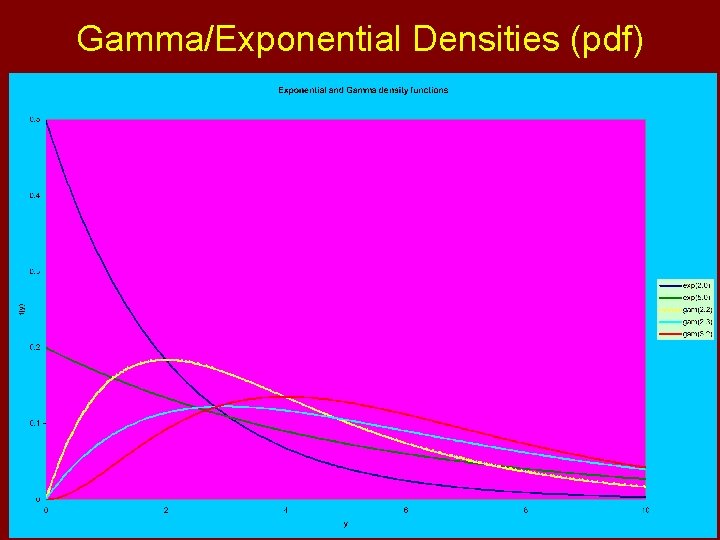 Gamma/Exponential Densities (pdf) Gamma/Exponential Densities (pdf)