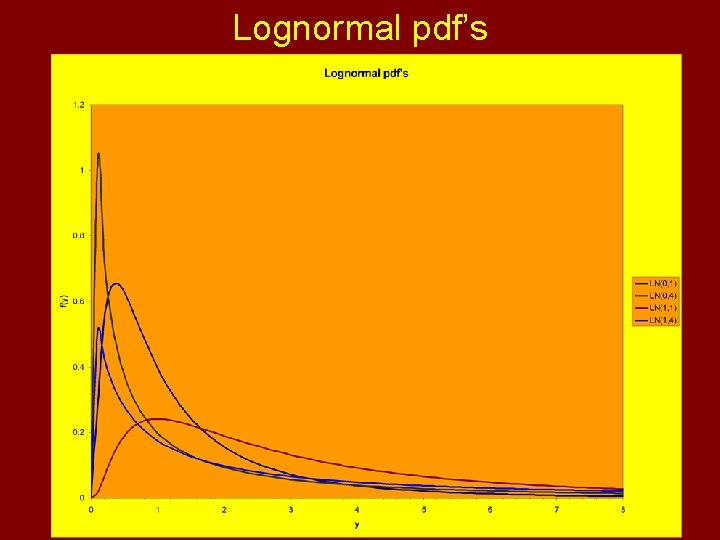 Lognormal pdf’s 