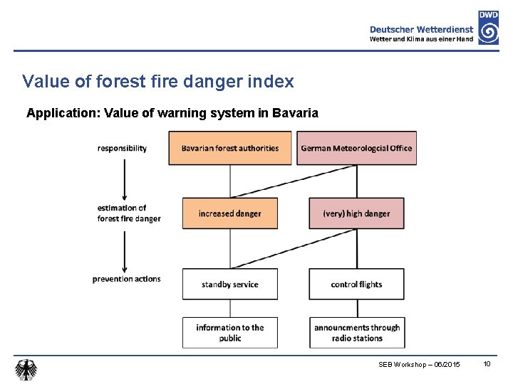 Value of forest fire danger index Application: Value of warning system in Bavaria SEB