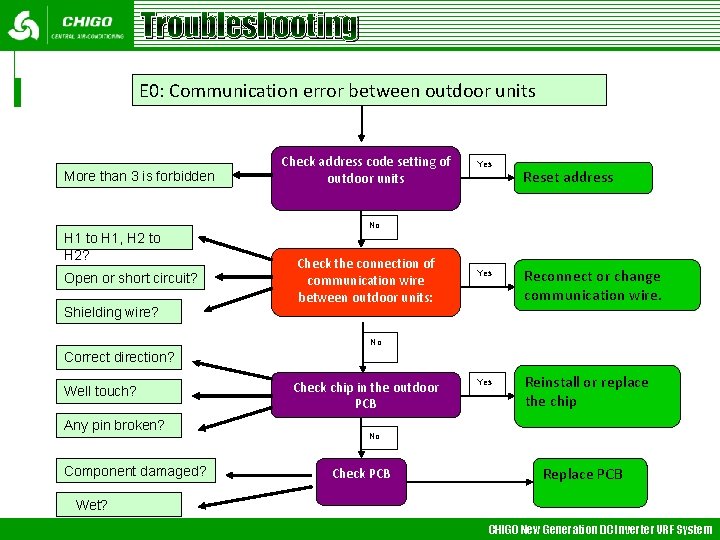 Troubleshooting E 0: Communication error between outdoor units More than 3 is forbidden Check