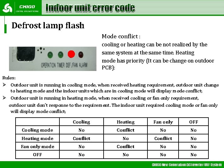 Indoor unit error code Defrost lamp flash Mode conflict : cooling or heating can