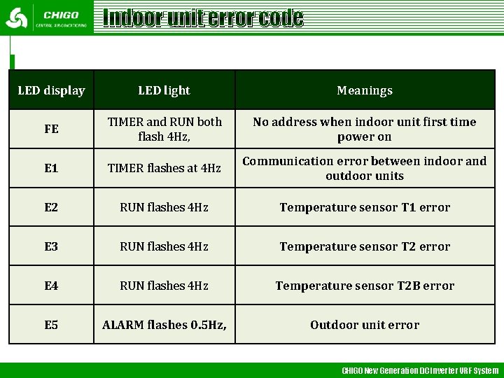 Indoor unit error code LED display LED light Meanings FE TIMER and RUN both