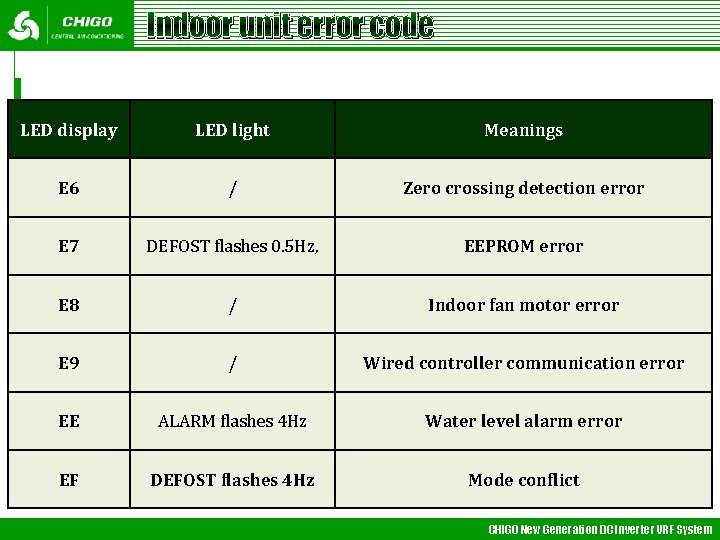 Indoor unit error code LED display LED light Meanings E 6 / Zero crossing