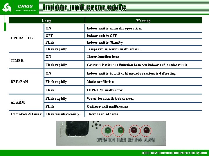 Indoor unit error code Lamp OPERATION Meaning ON Indoor unit is normally operation. OFF