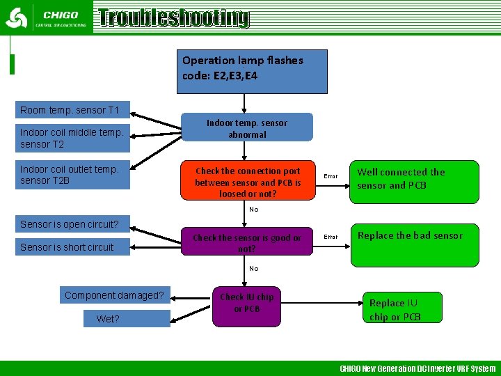 Troubleshooting Operation lamp flashes code: E 2, E 3, E 4 Room temp. sensor