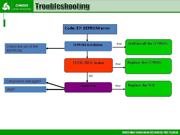 Troubleshooting Code: E 7: EEPROM error Check the pin of the EEPROM installation EEPROM