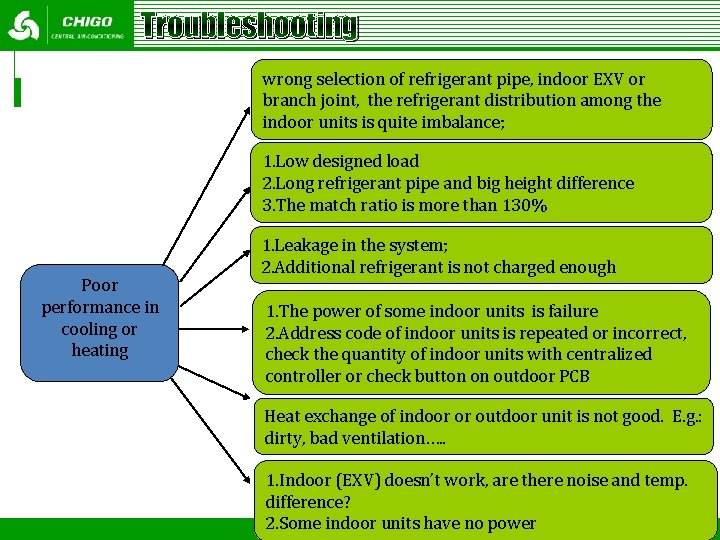 Troubleshooting wrong selection of refrigerant pipe, indoor EXV or branch joint, the refrigerant distribution