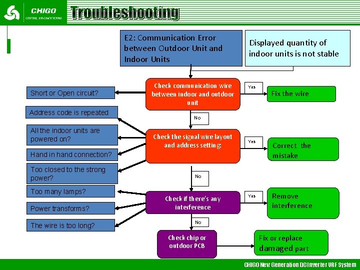 Troubleshooting E 2: Communication Error between Outdoor Unit and Indoor Units Short or Open