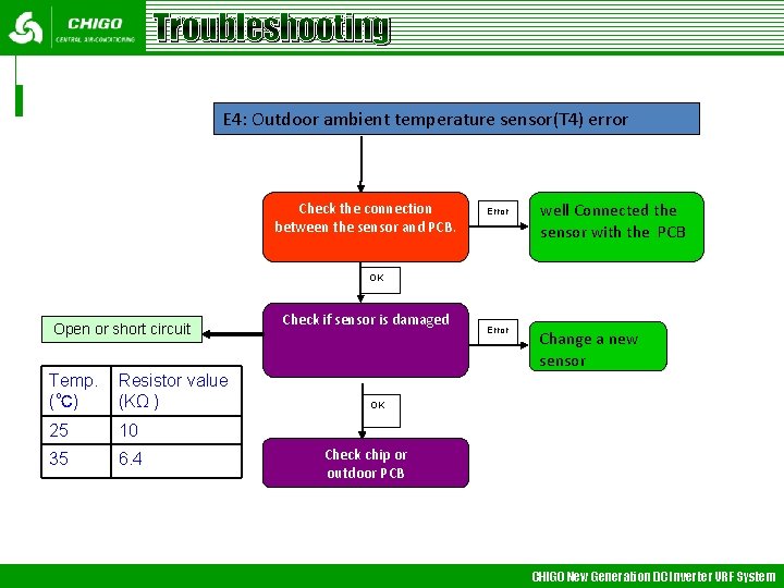 Troubleshooting E 4: Outdoor ambient temperature sensor(T 4) error Check the connection between the