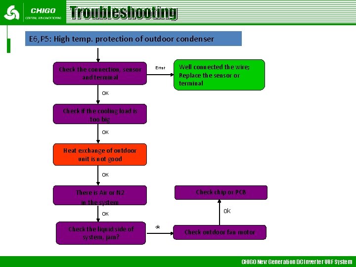 Troubleshooting E 6, P 5: High temp. protection of outdoor condenser Check the connection,