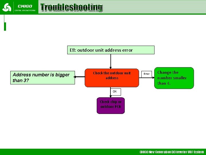 Troubleshooting E 8: outdoor unit address error Address number is bigger than 3? Check