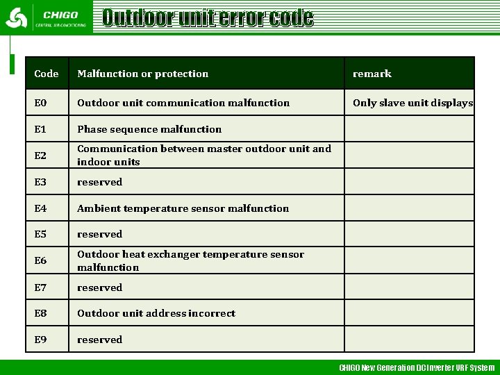 Outdoor unit error code Code Malfunction or protection remark E 0 Outdoor unit communication