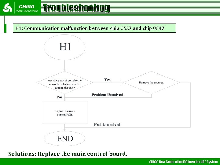 Troubleshooting H 1: Communication malfunction between chip 0537 and chip 0047 Solutions: Replace the