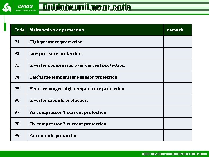 Outdoor unit error code Code Malfunction or protection remark P 1 High pressure protection