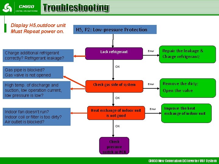 Troubleshooting Display H 5, outdoor unit Must Repeat power on. Charge additional refrigerant correctly?