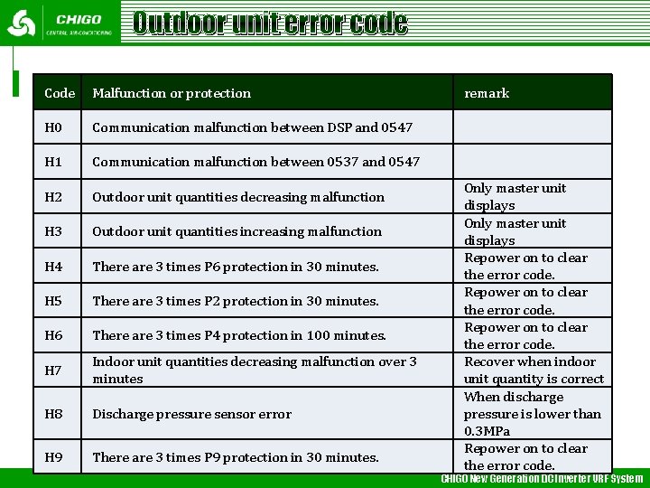 Outdoor unit error code Code Malfunction or protection remark H 0 Communication malfunction between