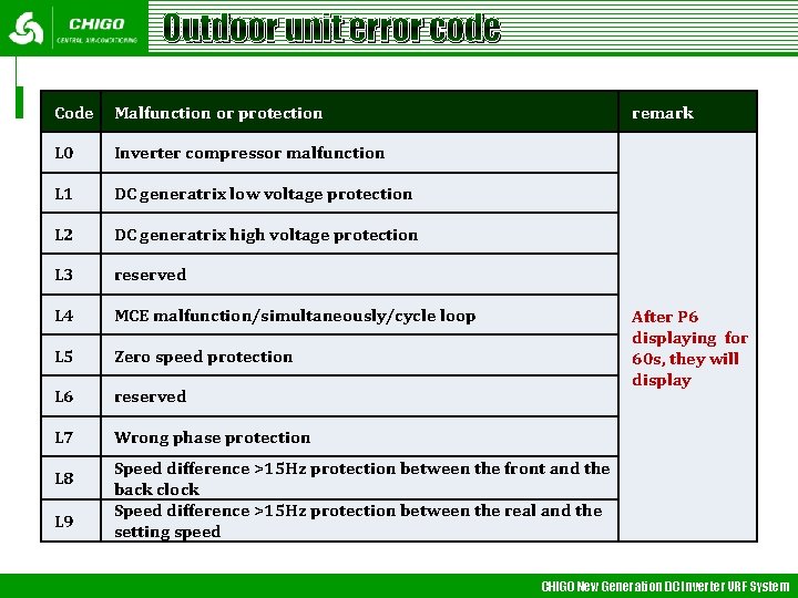Outdoor unit error code Code Malfunction or protection L 0 Inverter compressor malfunction L