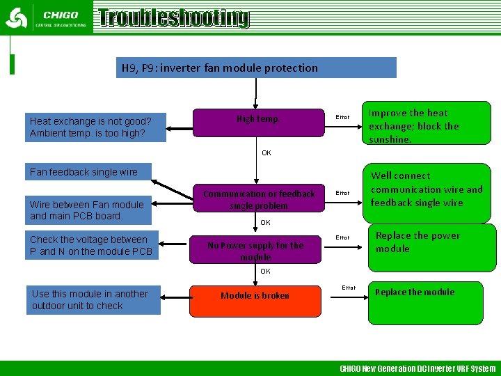 Troubleshooting H 9, P 9: inverter fan module protection Heat exchange is not good?