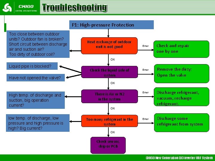 Troubleshooting P 1: High-pressure Protection Too close between outdoor units? Outdoor fan is broken?