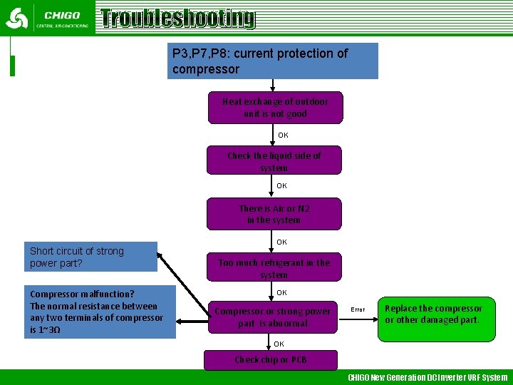 Troubleshooting P 3, P 7, P 8: current protection of compressor Heat exchange of