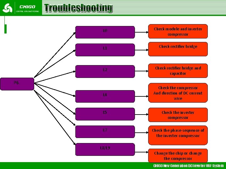 Troubleshooting L 0 Check module and inverter compressor L 1 Check rectifier bridge L