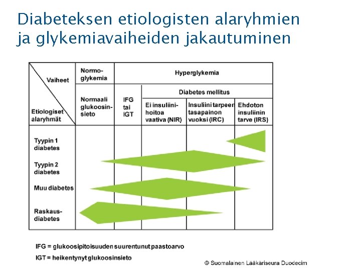 Diabeteksen etiologisten alaryhmien ja glykemiavaiheiden jakautuminen 