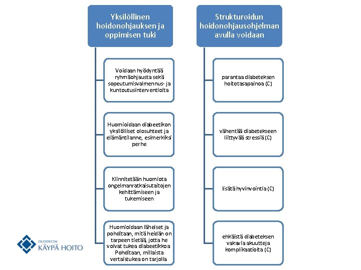 Yksilöllinen hoidonohjauksen ja oppimisen tuki Strukturoidun hoidonohjausohjelman avulla voidaan Voidaan hyödyntää ryhmäohjausta sekä sopeutumisvalmennus-