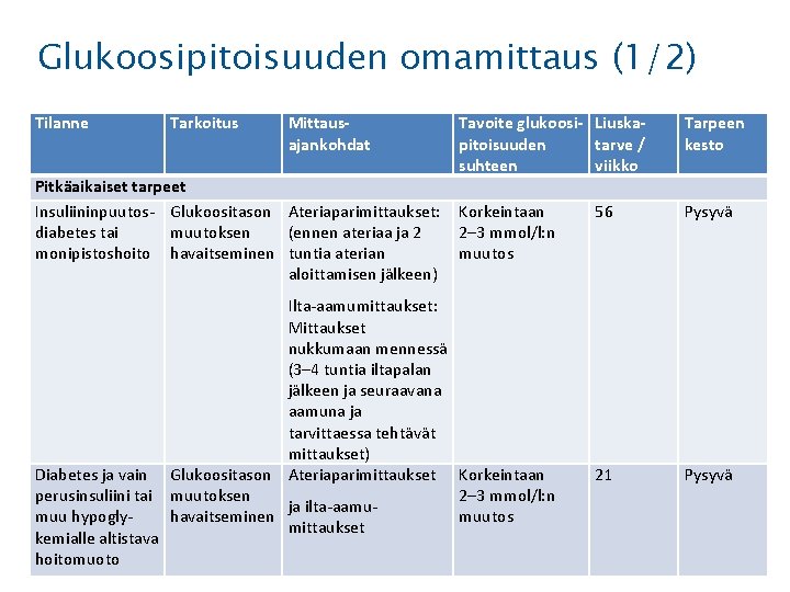 Glukoosipitoisuuden omamittaus (1/2) Tilanne Tarkoitus Mittausajankohdat Tavoite glukoosi- Liuskapitoisuuden tarve / suhteen viikko Pitkäaikaiset