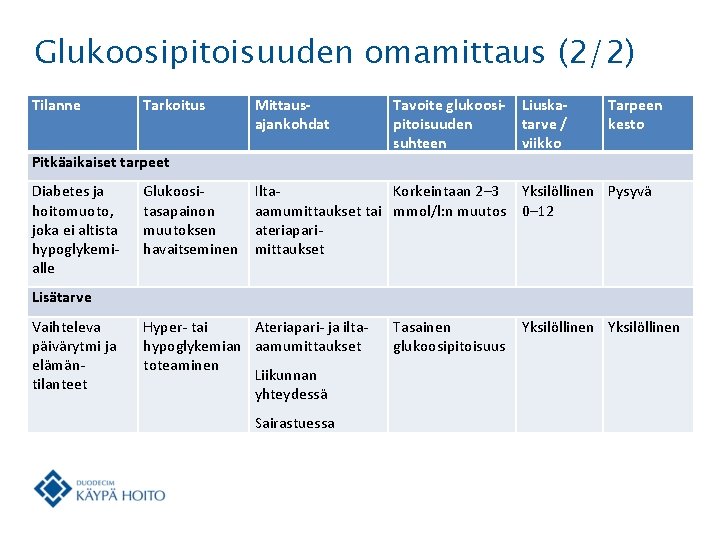 Glukoosipitoisuuden omamittaus (2/2) Tilanne Tarkoitus Mittausajankohdat Pitkäaikaiset tarpeet Diabetes ja hoitomuoto, joka ei altista