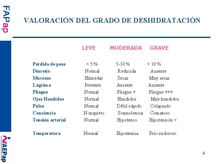 VALORACIÓN DEL GRADO DE DESHIDRATACIÓN LEVE MODERADA GRAVE Pérdida de peso < 5 %