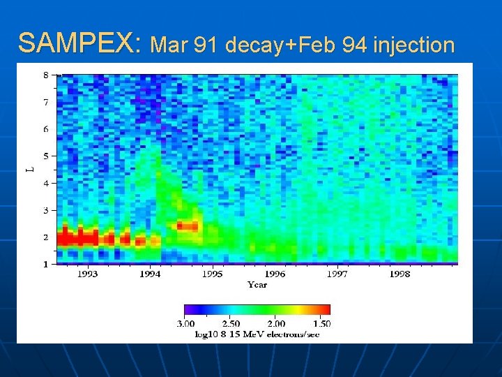 SAMPEX: Mar 91 decay+Feb 94 injection 