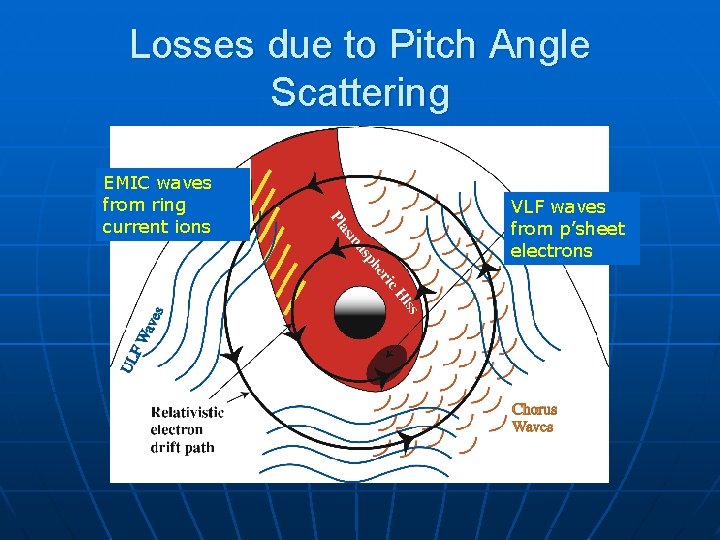 Losses due to Pitch Angle Scattering EMIC waves from ring current ions VLF waves