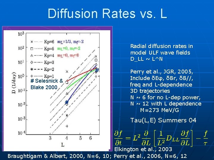 Diffusion Rates vs. L Radial diffusion rates in model ULF wave fields ### #