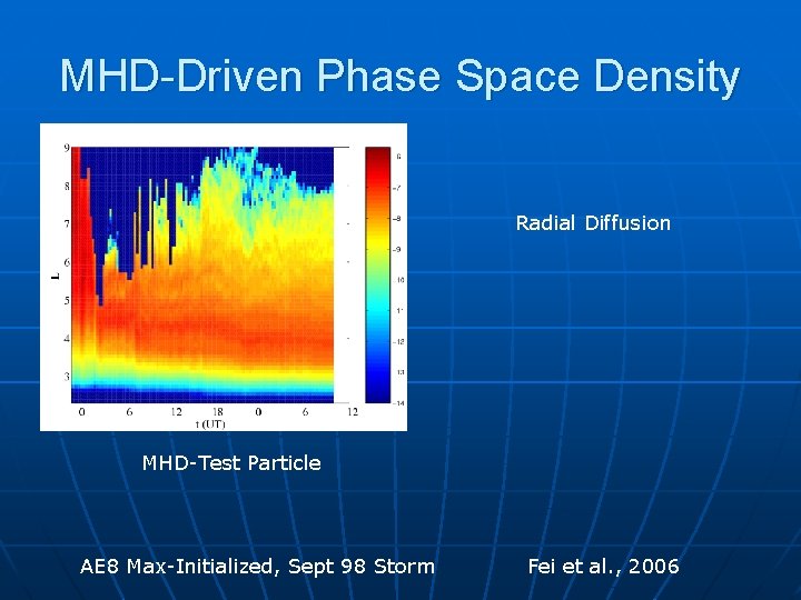 MHD-Driven Phase Space Density Radial Diffusion MHD-Test Particle AE 8 Max-Initialized, Sept 98 Storm