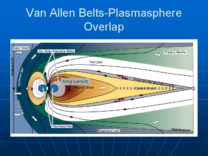 Van Allen Belts-Plasmasphere Overlap Ring current 