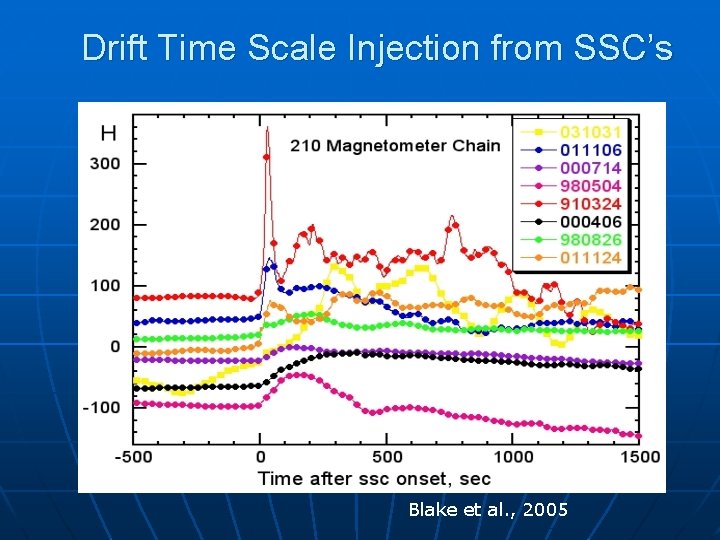 Drift Time Scale Injection from SSC’s Blake et al. , 2005 
