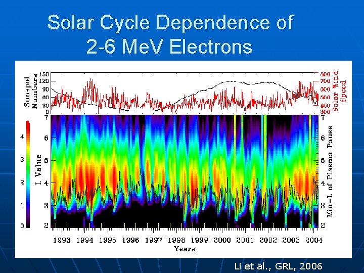 Solar Cycle Dependence of 2 -6 Me. V Electrons Li et al. , GRL,
