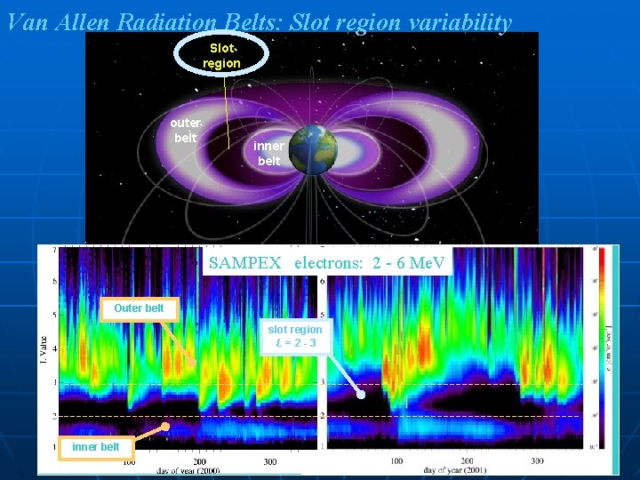 Van Allen Radiation Belts: Slot region variability Slot region outer belt inner belt SAMPEX