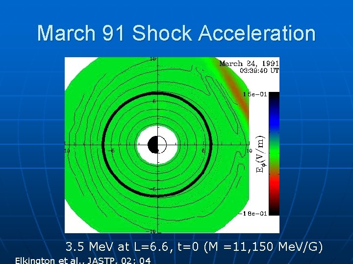 March 91 Shock Acceleration 3. 5 Me. V at L=6. 6, t=0 (M =11,