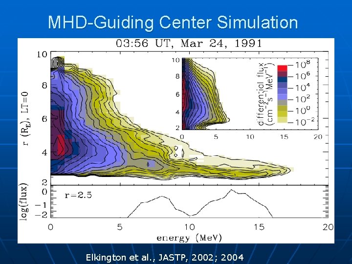 MHD-Guiding Center Simulation Elkington et al. , JASTP, 2002; 2004 